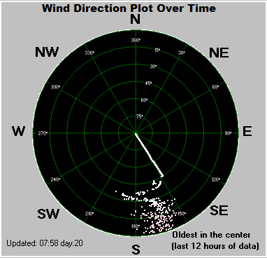 Wind direction plot