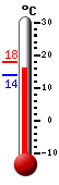 aktuel temperatur, daglig max/min