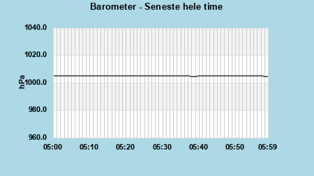 Barometer last whole hour