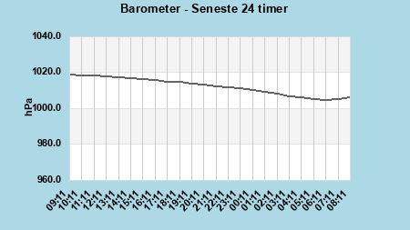 Barometer last 24 hours