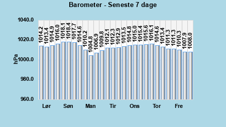 Barometer last 7 days
