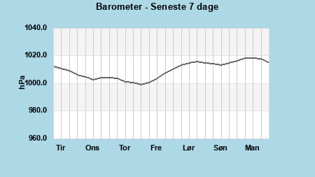 Barometer last 7 days