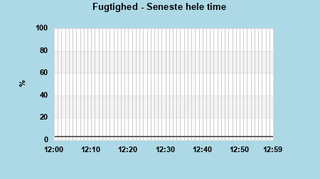 Humidity last whole hour