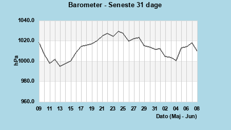 Barometer last 31 days