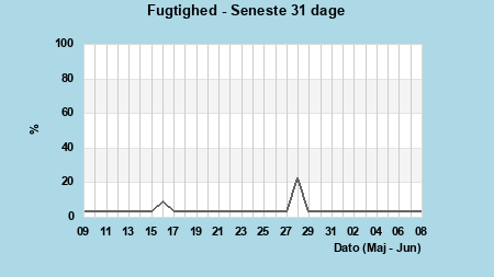 Humidity last 31 days