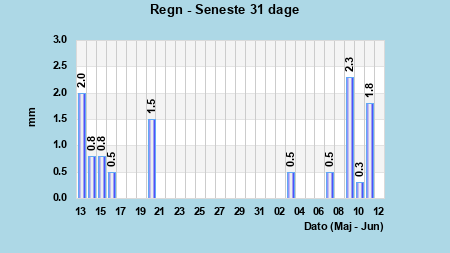 Rainfall last 31 days