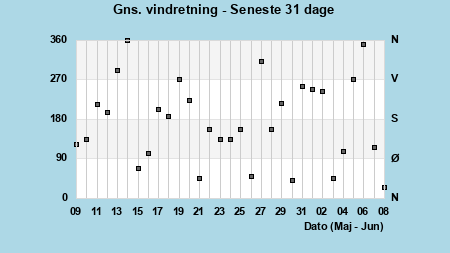 Avg Wind Direction last 31 days