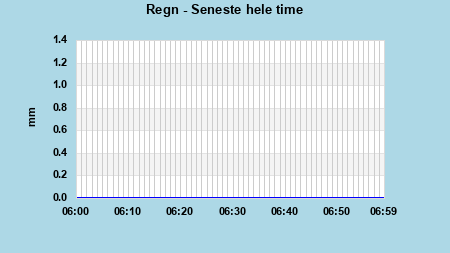 Rainfall last whole hour