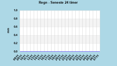 Rain last 24 hours