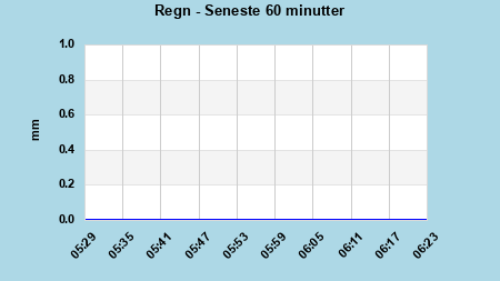 Rainfall last 60 minutes