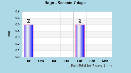Rain last 7 days