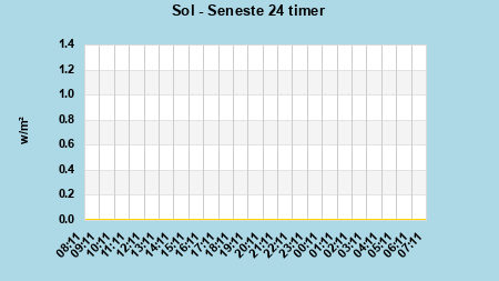 Solar last 24 hours