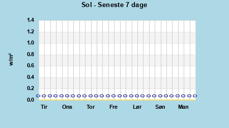 Solar last 7 days