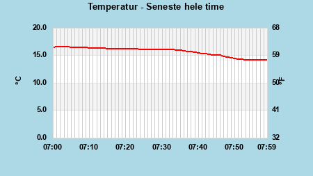 Temperature last whole hour