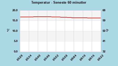 Temperature last 60 minutes