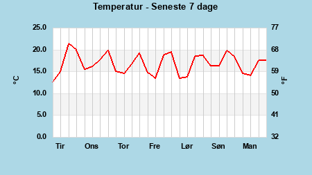 Temperature last 7 days