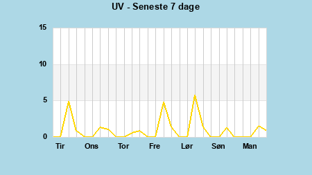 UV last 7 days