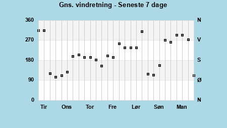 Avg Wind Direction last 7 days