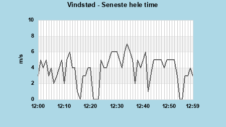 Windgust last whole hour