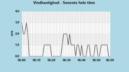 Windspeed last whole hour
