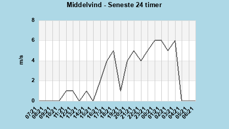 Avg Windspeed last 24 hours