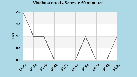 Windspeed last 60 minutes