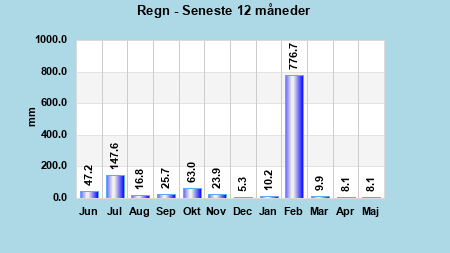 Rainfall last 12 months
